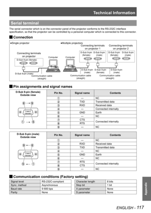 Page 117Technical Information
ENGLISH - 117
Appendix
Serial terminal
The serial connector which is on the connector panel of the projector co\
nforms to the RS-232C interface 
specification, so that the projector can be controlled by a personal computer which is connected to this connector.
 
JConnection
 
JPin assignments and signal names
D-Sub 9-pin (female)
Outside view Pin No. Signal name
Contents
— NC
TXD Transmitted data
RXD Received data
— Connected internally
GND Earth
— NC
CTS
Connected internally
RTS
—...