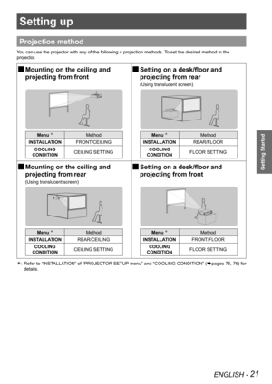 Page 21ENGLISH - 21
Getting Started
Setting up
Projection method
You can use the projector with any of the following 4 projection methods.\
 To set the desired method in the 
projector.
 
JMounting on the ceiling and  
projecting from front 
JSetting on a desk/floor and 
 
projecting from rear
(Using translucent screen)
Menu ÛMethod
INSTALLATION FRONT/CEILING
COOLING  
CONDITION CEILING SETTINGMenu ÛMethod
INSTALLATION REAR/FLOOR
COOLING  
CONDITION FLOOR SETTING
 
JMounting on the ceiling and  
projecting from...