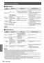 Page 108Monitor Lamp indicators
108 - ENGLISH
Maintenance
 
JTEMP indicator
Lamp 
indication Information
Check point Remedial measure
Lighting in red Warm-up status
Did you turn on the power when 
 
z
the ambient temperature was 
lower than approx. 0 °C (32 °F)? Wait about 5 minutes in the current 
 
z
status.
Install the unit in a location having 
 
z
an ambient temperature from 0 °C 
(32 °F) - 45 °C (113 °F).
High temperature 
inside. (WARNING) Check the ventilation port is 
 
z
blocked.
Is the room air...