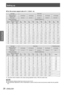 Page 26Setting up
26 - ENGLISH
Getting Started
For the screen aspect ratio of 4 : 3 (Unit : m) 
Q
Lens type
Zoom lens
Model number of   projection lens ET-D75LE1 ET-D75LE2 ET-D75LE3 ET-D75LE4 ET-D75LE8
Throw ratio 
Û1.6–2.2 : 1 2.2–3.3 : 1 3.3–5.6 : 1 5.6–8.9 : 1 8.8–16.5 : 1
Screen dimensions Projection distance (L)
Screen  size (") Effective 
height (SH) Effective 
width (SW) Min.  
(LW) Max.  
(LT) Min.  
(LW) Max.  
(LT) Min.  
(LW) Max.  
(LT) Min.  
(LW) Max.  
(LT) Min.  
(LW) Max.  
(LT)
70 1.067...