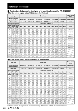 Page 2424 – ENGLISH
Installation (continued)
Projection distances by the type of projection lenses (for PT-D12000U)  „
For the screen aspect ratio of 4:3 (Units: m (feet/inches))  z
Lens type Zoom lensFixed-focus 
lens
Model number of 
projection lensET-D75LE1 ET-D75LE2 ET-D75LE3 ET-D75LE4 ET-D75LE8 ET-D75LE6 ET-D75LE5
Throw ratio
*11.5-2.0 : 1 2.0-3.0 : 1 3.0-5.0 : 1 5.0-8.0 : 1 7.9-15.0 : 1 1.0-1.2 : 1 0.8 : 1
Screen dimensions Projection distance (L)
Screen 
size
(inch)Effective 
height 
(SH)Effective 
width...