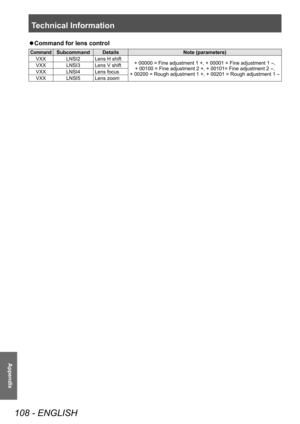 Page 108Technical Information
108 - ENGLISH
Appendix
 
z Command for lens control
CommandSubcommand
Details Note (parameters)
VXX LNSI2Lens H shift
+ 00000 = Fine adjustment 1 +, + 00001 = Fine adjustment 1 
-, 
+ 00100 = Fine adjustment 2 +, + 00101= Fine adjustment 2 
-, 
+ 00200 = Rough adjustment 1 +, + 00201 = Rough adjustment 1 
-
VXX LNSI3Lens V shift
VXX LNSI4Lens focus
VXX LNSI5Lens zoom 