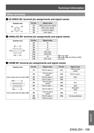 Page 109Technical Information
ENGLISH - 109
Appendix
Other terminals
■
■  terminal pin assignments and signal names
Outside view Pin No.
Signal name
(1)
(2) (3)
(4)
(1)
GND (luminance signal)
(2) GND (color signal)
(3) Luminance signal
(4) Color signal
■
■  terminal pin assignments and signal names
Outside view Pin No.
Signal name
(4) is not used.
(5) to (8), (10), and (11) are GND 
terminals.
(10) (6)
(11)
(15) (1)
(5)
(1)
R
(2) G
(3) B
(9) +5 V
(12) DDC data
(13) HD/SYNC
(14) VD
(15) DDC clock
■
■  terminal...