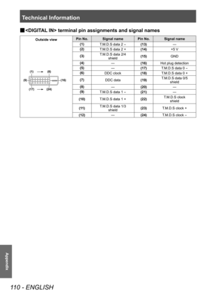 Page 110Technical Information
110 - ENGLISH
Appendix
■
■  terminal pin assignments and signal names
Outside view Pin No.
Signal name Pin No.Signal name
(24)
(17) (16)
(9)
(8)
(1)
(1)
T.M.D.S data 2 -(13) —
(2) T.M.D.S data 2 + (14)+5 V
(3) T.M.D.S data 2/4
shield (15)
GND
(4) —(16)Hot plug detection
(5) —(17)T.M.D.S data 0 
-
(6)
DDC clock (18)T.M.D.S data 0 +
(7) DDC data (19)T.M.D.S data 0/5
shield
(8) —(20) —
(9) T.M.D.S data 1 
-(21) —
(10) T.M.D.S data 1 + (22)T.M.D.S clock
shield
(11) T.M.D.S data 1/3...