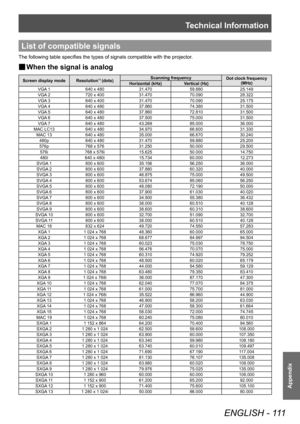 Page 111Technical Information
ENGLISH - 111
Appendix
List of compatible signals
The following table specifies the types of signals compatible with the projector.
■
■ When the signal is analog
Screen display mode
Resolution*1 (dots)Scanning frequency
Dot clock frequency 
(MHz)
Horizontal (kHz) Vertical (Hz)
VGA 1 640 x 480 31.47059.88025.149
VGA 2 720 x 400 31.47070.09028.322
VGA 3 640 x 400 31.47070.09025.175
VGA 4 640 x 480 37.86074.38031.500
VGA 5 640 x 480 37.86072.81031.500
VGA 6 640 x 480...