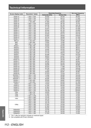 Page 112Technical Information
112 - ENGLISH
Appendix
Screen display modeResolution*1 (dots)Scanning frequency
Dot clock frequency 
(MHz)
Horizontal (kHz) Vertical (Hz)
SXGA 14 1 280 x 1 024i 50.00094.00080.000
SXGA 15 1 280 x 1 024 63.37060.010111.520
SXGA 16 1 280 x 1 024 76.97072.000130.080
SXGA 17 1 152 x 900 61.85066.00094.500
SXGA 18 1 280 x 1 024i 46.43086.70078.745
SXGA 19 1 280 x 1 024 63.79060.180108.190
SXGA 20 1 280 x 1 024 91.14685.024157.500
SXGA+ 1 1 400 x 1 050 63.97060.190107.990
SXGA+ 2 1 400 x...