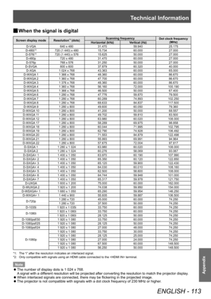 Page 113Technical Information
ENGLISH - 113
Appendix
■
■ When the signal is digital
Screen display mode
Resolution*1 (dots)Scanning frequency
Dot clock frequency 
(MHz)
Horizontal (kHz) Vertical (Hz)
D-VGA 640 x 480 31.47059.94025.175
D-480i
*2720 (1 440) x 480 15.73460.00027.000
D-576i*2720 (1 440) x 576 15.62550.00027.000
D-480p 720 x 480 31.47060.00027.000
D-576p 768 x 576 31.25050.00027.000
D-SVGA 800 x 600 37.87960.32040.000
D-XGA 1 024 x 768 43.36360.00065.000
D-WXGA 1 1 366 x 768 48.36060.00086.670
D-WXGA...