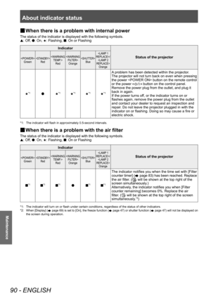 Page 90About indicator status 
90 - ENGLISH
Maintenance
■
■ When there is a problem with internal power
The status of the indicator is displayed with the following symbols.
s: Off, 
●: On, 
H: Flashing, 
■: On or Flashing
Indicator
Status of the projector
Green RedRed Orange Blue
/  Orange
H*1● H*1H*1H*1H*1
A problem has been detected within the projector.
The projector will not turn back on even when pressing 
the power  button on the remote control 
or the power 
 button on the control panel. 
Remove the...