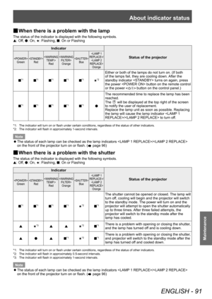 Page 91About indicator status
ENGLISH - 91
Maintenance
■
■ When there is a problem with the lamp
The status of the indicator is displayed with the following symbols.
s: Off, 
●: On, 
H: Flashing, 
■: On or Flashing
Indicator
Status of the projector
Green RedRed Orange Blue
/  Orange
■*1■*1■*1■*1■*1H*2
Either or both of the lamps do not turn on. (If both 
of the lamps fail, they are cooling down. After the 
standby indicator  turns on again, press 
the power  button on the remote control 
or the power 
 button...