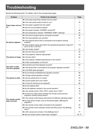 Page 99Troubleshooting
ENGLISH - 99
Maintenance
Troubleshooting
Review the following points. For details, refer to the corresponding pages.
ProblemPoints to be checked Page
Power does not turn 
on. ■
z Is the power plug firmly inserted into the outlet?
—
■
z Is the main power switch turned to 
?
44
■
z Is the power supplied from the outlet?
—
■
z Have the circuit breakers tripped?
—
■
z Is the power indicator  turned off?
42
■
z Is the temperature indicator  flashing?
87
No picture appears. ■
z Is the picture...
