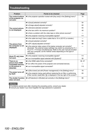 Page 100Troubleshooting 
100 - ENGLISH
Maintenance
ProblemPoints to be checked Page
The control buttons 
of the projector do 
not work. ■
z Is the projector operation locked with [Key lock] in the [Setting] menu?
79
The correct picture 
is not displayed. ■
z Is [Input] selected correctly?
54
■
z Is [Image adjust] adjusted correctly?
60
■
z Is [Screen] selected correctly?
65
■
z Is the lens shift in its maximum position?
45
■
z Is there a problem with the video tape or other picture sources?
—
■
z Is the...