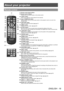 Page 19About your projector
ENGLISH - 19
Preparation
About your projector
Remote control
(18)
(3) (2)
(4)
(5)
(6)
(7)
(8)
(9)
(10)
(11)
(12)
(13)
(14)
(15)
(16)
(17) (19)
(20)
(7)
(21)
(22)
(23)
(24)
(25)
(1)
(1)
Remote control signal emitters
(2) Remote control indicator
Flashes when you press a button on the remote control.
(3)  button
Press once to light the control buttons for ten seconds.
(4) Power  button
Starts projection when the main power switch on the projector is set to 
 and in the 
standby mode....