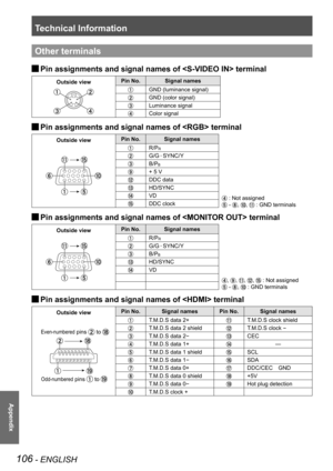 Page 106Technical Information
106 - ENGLISH
Appendix
Other terminals
Pin assignments and signal names of  terminal J
Outside viewPin No.Signal names
GND (luminance signal)
GND (color signal)
Luminance signal
Color signal
Pin assignments and signal names of  terminal J
Outside viewPin No.Signal names
 : Not assigned
 - , ,  : GND terminals
R/PR
G/G  SYNC/Y
B/PB
+ 5 V
DDC data
HD/SYNC
VD
DDC clock
Pin assignments and signal names of  terminal J
Outside viewPin No.Signal names
, , , ,  : Not assigned
 - ,  : GND...