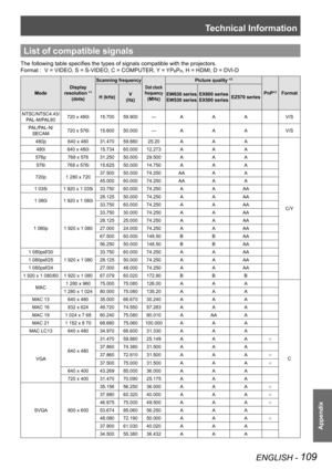 Page 109Technical Information
Appendix
ENGLISH - 109
List of compatible signals
The following table specifies the types of signals compatible with the projectors.
Format :   V = VIDEO, S = S-VIDEO, C = COMPUTER, Y = YPBPR, H = HDMI, D = DVI-D
Mode
Display 
resolution *1 
(dots)
Scanning frequency
Dot clock 
frequency 
(MHz)
Picture quality *2
PnP*3FormatH (kHz)V
(Hz)
EW630 series
EW530 series
EX600 series
EX500 seriesEZ570 series
NTSC/NTSC4.43/
PAL-M/PAL60720 x 480i15.70059.900—AAAV/S
PAL/PAL-N/
SECAM720 x...