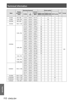 Page 112Technical Information
112 - ENGLISH
Appendix
Mode
Display 
resolution *1 
(dots)
Scanning frequency
Dot clock 
frequency 
(MHz)
Picture quality *2
PnP*3FormatH (kHz)V
(Hz)
EW630 series
EW530 series
EX600 series
EX500 seriesEZ570 series
D-VGA640 x 48031.47059.94025.175AAA○
H/D
D-XGA1 024 x 76843.36360.00065.000AAAA○
D-SVGA800 x 60037.87960.32040.000AAA○
D-SXGA1 280 x 1 02463.98060.020108.000AAA
60.27658.06993.067AAA
D-WXGA
1 280 x 768
47.77659.87079.500AAAA
60.28974.893102.250AAAA
68.63384.837117.500AAAA...