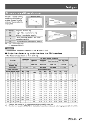 Page 27Setting up
ENGLISH - 27
Getting Started
Screen size and throw distance
Place the projector referring 
to the diagram on the right 
and the figures of throwing 
distance. You can adjust the 
display size 
L (LW/LT)
Screen
L (LW/LT)
SW
ScreenSH
SW
SD
Projected image
SH
L (LW/LT) *1Projection distance (m)
SHHeight of the projection area (m)
SWWidth of the projection area (m)
HDistance from the center of lens to the 
image lower end (m)
SDDiagonal length of the projection area (m)
LW : Minimum distance *1 :...