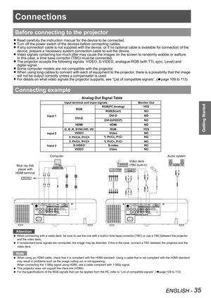 Page 35ENGLISH - 35
Getting Started
Connections
Before connecting to the projector
Read carefully the instruction manual for the device to be connected. z
Turn off the power switch of the devices before connecting cables. z
If any connection cable is not supplied with the device, or if no option\
al cable is available for connection of the  z
device, prepare a necessary system connection cable to suit the device.Video signals containing too much jitter may cause the images on the scre\
en to randomly wobble or...