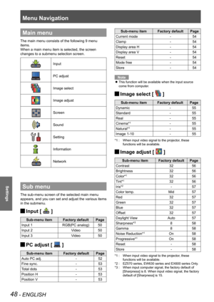 Page 48Menu Navigation
48 - ENGLISH
Settings
Main menu
The main menu consists of the following 9 menu 
items.
When a main menu item is selected, the screen 
changes to a submenu selection screen.
Input
PC adjust
Image select
Image adjust
Screen
Sound
Setting
Information
Network
Sub menu
The sub-menu screen of the selected main menu 
appears, and you can set and adjust the various items 
in the submenu.
Input [  J ]
Sub-menu itemFactory defaultPage
Input 1RGB(PC analog)50
Input 2Video50
Input 3Video50
 JPC...