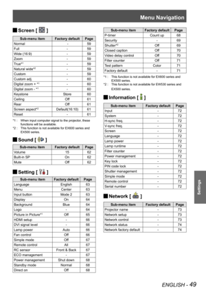Page 49Menu Navigation
ENGLISH - 49
Settings
Screen [  J ]
Sub-menu itemFactory defaultPage
Normal - 59
Full - 59
Wide (16:9)- 59
Zoom- 59
True*1- 59
Natural wide*2-59
Custom- 59
Custom adj.- 60
Digital zoom + *1- 60
Digital zoom - *1- 60
KeystoneStore 60
CeilingOff 61
RearOff 61
Screen aspect*2Default(16:10)61
Reset- 61
When input computer signal to the projector, these *1 : 
functions will be available.
This function is not available for EX600 series and *2 : 
EX500 series.
Sound [  J ]
Sub-menu itemFactory...