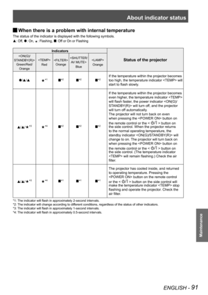 Page 91About indicator status
ENGLISH - 91
Maintenance
When there is a problem with internal temperature J
The status of the indicator is displayed with the following symbols.
: Off, : On, : Flashing, „: Off or On or Flashing
Indicators
Status of the projector

Green/Red/
Orange

Red
 
Orange

Blue

Orange
//*1„*2„*2„*2If the temperature within the projector becomes 
too high, the temperature indicator  will 
start to flash slowly.
//*3*4„*2„*2„*2
If the temperature...