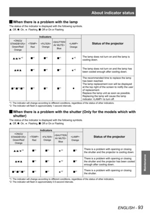 Page 93About indicator status
ENGLISH - 93
Maintenance
When there is a problem with the lamp J
The status of the indicator is displayed with the following symbols.
: Off, : On, : Flashing, „: Off or On or Flashing
Indicators
Status of the projector

Green/Red/
Orange

Red
 
Orange

Blue

Orange
//*2„*1„*1„*1*2The lamp does not turn on and the lamp is 
cooling down.
//„*1„*1„*1*2The lamp does not turn on and the lamp has 
been cooled enough after cooling down....