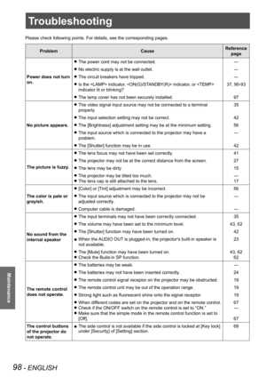 Page 9898 - ENGLISH
Maintenance
Troubleshooting
Please check following points. For details, see the corresponding pages.\
ProblemCauseReference 
page
Power does not turn 
on.
The power cord may not be connected. z—
No electric supply is at the wall outlet. z—
The circuit breakers have tripped. z—
I zs the  indicator,  indicator, or  
indicator lit or blinking?
37, 90-93
The lamp cover has not been securely installed. z97
No picture appears.
The video signal input source may not be connected to a terminal  z...