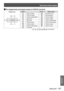 Page 107Technical Information
Appendix
ENGLISH - 107
Pin assignments and signal names of  terminal J
Outside viewPin No.Pin No.Signal names
1T.M.D.S. Data2–15Ground (for +5V)
2T.M.D.S. Data2+16Hot Plug Detect
3T.M.D.S. Data2 Shield17T.M.D.S. Data0–
6DDC Clock18T.M.D.S. Data0+
7DDC Data19T.M.D.S. Data0 Shield
9T.M.D.S. Data1–22T.M.D.S. Clock Shield
10T.M.D.S. Data1+23T.M.D.S. Clock+
11T.M.D.S. Data1 Shield24T.M.D.S. Clock–
14+5V Power
                                                                        \...