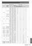 Page 111Technical Information
Appendix
ENGLISH - 111
Mode
Display 
resolution *1 
(dots)
Scanning frequency
Dot clock 
frequency 
(MHz)
Picture quality *2
PnP*3FormatH (kHz)V
(Hz)
EW630 series
EW530 series
EX600 series
EX500 seriesEZ570 series
WXGA
1 280 x 800
49.60060.05079.360AAAA
C
41.20050.00068.557AAAA
49.70259.81083.500AAAA○*4
63.98060.020108.000AAAA
58.28969.97598.858AAAA
60.04471.995102.795AAAA
62.79074.928106.492AAAA
71.55384.879122.498AAAA
1 366 x 76848.36060.00086.670AAA
1 360 x...