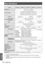 Page 114114 - ENGLISH
Appendix
Specifications
Model No.EW530 seriesEW630 seriesEX500 seriesEX600 seriesEZ570 series
Power supplyAC100 V - 240 V    50 Hz/60 Hz
Power consumption
100 V - 240 V 4.9 A-2.0 A 490 W
When [Standby mode] of [Setting] is set to [ECO]: 0.4W
When [Standby mode] of [Setting] is set to [Network]: 11W
When [Standby mode] of [Setting] is set to [Normal]: 15W
LCD panel
Panel size1.91 cm(0.75")
(aspect ratio 16 : 10)
1.93 cm(0.8")
(aspect ratio 4 : 3)
2.0 cm(0.76")
(aspect ratio 16 :...