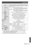 Page 115Specifications
Appendix
ENGLISH - 115
Model No.EW530 seriesEW630 seriesEX500 seriesEX600 seriesEZ570 series
Terminals
MONITOR OUT
1 (D-sub 15 pin female)
[RGB signal] 0.7 V [p-p] 75 Ω (When G-SYNC: 1.0 [p-p] 75 Ω
 HD/SYNC TTL high impedance, automatic positive/negative polarity compatible
 VD TTL high impedance, automatic positive/negative polarity compatible
[YPBPR signal] Y: 1.0 V [p-p] including synchronization signal, PBPR: 0.7 V [p-p] 75 Ω
RGB
RGB signal]  0.7 V [p-p] 75 Ω (When G-SYNC: 1.0 [p-p] 75...