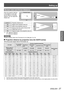 Page 27Setting up
ENGLISH - 27
Getting Started
Screen size and throw distance
Place the projector referring 
to the diagram on the right 
and the figures of throwing 
distance. You can adjust the 
display size 
L (LW/LT)
Screen
L (LW/LT)
SW
ScreenSH
SW
SD
Projected image
SH
L (LW/LT) *1Projection distance (m)
SHHeight of the projection area (m)
SWWidth of the projection area (m)
HDistance from the center of lens to the 
image lower end (m)
SDDiagonal length of the projection area (m)
LW : Minimum distance *1 :...