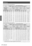 Page 28Setting up
28 - ENGLISH
Getting Started
For the screen aspect ratio of 16:9 (Unit: m) z
Lens typeThe standard zoom lens
The lens of optional accessories
Height position (H)*2
Fixed-focus LensShort Zoom LensLong Zoom LensUltra Long Zoom Lens
Model number of projection lens- - -ET-ELW21ET-ELW20ET-ELT20ET-ELT21
Throw ratio*11.6 ~ 2.8:10.8:11.2 ~ 1.7:12.7 ~ 4.5:14.4 ~ 7.1:1
Screen dimensionsProjection distance (L)
Screen sizeHeight (SH)Width (SW)Min. (LW)Max. (LT)FixedMin. (LW)Max. (LT)Min. (LW)Max. (LT)Min....