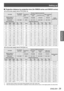 Page 29Setting up
ENGLISH - 29
Getting Started
 JProjection distance by projection lens (for EW630 series and EW530 series)
For the screen aspect ratio of 16:10 (Unit: m) z
Lens typeThe standard zoom lens
The lens of optional accessories
Height position (H)*2
Fixed-focus LensShort Zoom LensLong Zoom LensUltra Long Zoom Lens
Model number of projection lens- - -ET-ELW21ET-ELW20ET-ELT20ET-ELT21
Throw ratio*11.6 ~ 2.8:10.8:11.2 ~ 1.7:12.8 ~ 4.5:14.5 ~ 7.2:1
Screen dimensionsProjection distance (L)
Screen sizeHeight...