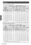 Page 30Setting up
30 - ENGLISH
Getting Started
For the screen aspect ratio of 4:3 (Unit: m) z
Lens typeThe standard zoom lens
The lens of optional accessories
Height position (H)*2
Fixed-focus LensShort Zoom LensLong Zoom LensUltra Long Zoom Lens
Model number of projection lens- - -ET-ELW21ET-ELW20ET-ELT20ET-ELT21
Throw ratio*12.0 ~ 3.4:10.9:11.5 ~ 2.0:13.3~ 5.5:15.4 ~ 8.7:1
Screen dimensionsProjection distance (L)
Screen sizeHeight (SH)Width (SW)Min. (LW)Max. (LT)FixedMin. (LW)Max. (LT)Min. (LW)Max. (LT)Min....