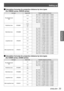 Page 33Setting up
ENGLISH - 33
Getting Started
Calculation formulas for projection distance by lens types   J
(for EW630 series, EW530 series)
Lens typeAspect ratioProjection distance (L) formula
The standard zoom lens
16:10Min. (LW) L= 1.407382 x SD(m) - 0.055300
Max. (LT) L= 2.391303 x SD(m) - 0.048000
16:9Min. (LW) L= 1.446512 x SD(m) - 0.055300
Max. (LT) L= 2.457790 x SD(m) - 0.048000
4:3Min. (LW) L= 1.593265 x SD(m) - 0.055300
Max. (LT) L= 2.707141 x SD(m) - 0.048000
Fixed-focus LensET-ELW21
16:10...