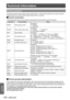 Page 100100 - ENGLISH
Appendix
Technical Information
PJLink protocol
The network function of the projector supports PJLink class 1, and the PJLink protocol can be used to perform 
projector setting and projector status query operations from a computer.
Control commands  J
The following table lists the PJLink protocol commands that can be used to control the projector.
CommandControl detailsNotes
POWRPower supply control
Parameters
0 = Standby
1 = Power ON
POWR ?Power supply status query
Parameters
0 = Standby 1...