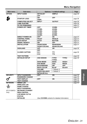 Page 31Menu Navigation
ENGLISH - 31
Settings
Main menuSub-menuOptions ( * is default setting)Page
OPTION INPUT GUIDE DETAILED*SIMPLEpage 36
OFF
STARTUP LOGOON*OFF
page 36
USER
COMPUTER2 SELECT INPUT*OUTPUTpage 36
LAMP RUNTIMEpage 36
FILTER REMAININGpage 37
POWER OFF TIMER OFF*35 MIN.page 37
15 MIN. 40 MIN.
20 MIN. 45 MIN.
25 MIN. 50 MIN.
30 MIN. 60 MIN.
DIRECT POWER ON OFF*ONpage 37
CONTROL PANEL VALID*INVALIDpage 37
AUTO SETUP AUTO*BUTTONpage 37
SIGNAL SEARCH ON*OFFpage 37
INSTALLATION FRONT/DESK REAR/DESKpage...