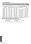 Page 52Appendix
Technical Information
ENGLISH - 52
* All measurements above are approximate and may differ slightly from the actual measurements.
JCalculation methods for screen dimensions
You can calculate more detailed screen dimension from the screen diagonal.
SW = SD x 0.0221 SH = SD x 0.0125 Unit: m
LW = 0.0332 x SD - 0.049 LT = 0.066 x SD - 0.055
* The results above are approximate and may differ slightly from the actual measurements.
Screen size and throw distance for 16:9 aspect ratio
Projection size...