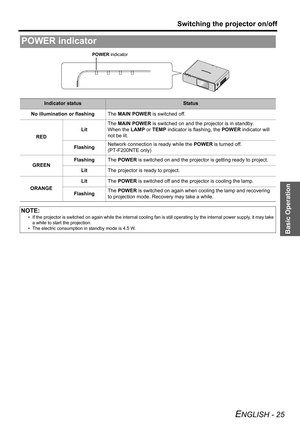 Page 25Basic Operation
Switching the projector on/off
ENGLISH - 25
POWER indicator
Indicator statusStatus
No illumination or flashingThe MAIN POWER is switched off.
REDLitThe MAIN POWER is switched on and the projector is in standby.
When the LAMP or TEMP indicator is flashing, the POWER indicator will 
not be lit.
FlashingNetwork connection is ready while the POWER is turned off.
(PT-F200NTE only)
GREENFlashingThe POWER is switched on and the projector is getting ready to project.
LitThe projector is ready to...