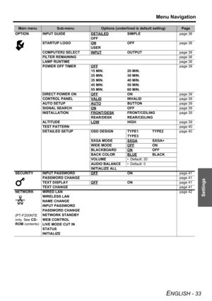 Page 33Menu Navigation
ENGLISH - 33
Settings
Main menuSub-menuOptions (underlined is default setting)Page
OPTION INPUT GUIDE DETAILED
SIMPLEpage 38
OFF
STARTUP LOGO ON
OFFpage 38
USER
COMPUTER2 SELECT INPUT
OUTPUTpage 38
FILTER REMAININGpage 38
LAMP RUNTIMEpage 38
POWER OFF TIMER OFF
page 39
15 MIN. 20 MIN.
25 MIN. 30 MIN.
35 MIN. 40 MIN.
45 MIN. 50 MIN.
55 MIN. 60 MIN.
DIRECT POWER ON OFF
ONpage 39
CONTROL PANEL VALID
INVALIDpage 39
AUTO SETUP AUTO
BUTTONpage 39
SIGNAL SEARCH ON
OFFpage 39
INSTALLATION...