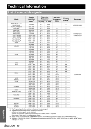 Page 48ENGLISH - 48
Appendix
Technical Information
List of compatible signals
Mode
Display 
resolution 
(dots)
*1
*1. The “i” appearing after the resolution indicates an interlaced signal.
Scanning 
frequencyDot clock 
frequency
(MHz)Picture 
quality
*2
*2. The following symbols are used to indicate picture quality.
AAMaximum picture quality can be obtained.
ASignals are converted by the image processing circuit before picture is projected.
BSome loss of data occurs to make projection easier.Terminals
H (kHz)V...