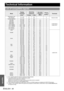 Page 48ENGLISH - 48
Appendix
Technical Information
List of compatible signals
Mode
Display 
resolution 
(dots)
*1
*1. The “i” appearing after the resolution indicates an interlaced signal.
Scanning 
frequencyDot clock 
frequency
(MHz)Picture 
quality
*2
*2. The following symbols are used to indicate picture quality.
AAMaximum picture quality can be obtained.
ASignals are converted by the image processing circuit before picture is projected.
BSome loss of data occurs to make projection easier.Terminals
H (kHz)V...