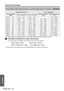 Page 54Appendix
Technical Information
ENGLISH - 54
* All measurements above are approximate and may differ slightly from the actual measurements.
JCalculation methods for screen dimensions
You can calculate more detailed screen dimension from the screen diagonal.
SW (m) = SD () x 0.0221 SH (m) = SD () x 0.0125
LW (m) = 0.0332 x SD () - 0.049 LT (m) = 0.066 x SD () - 0.055
* The results above are approximate and may differ slightly from the actual measurements.
Screen size and throw distance for 16:9 aspect...