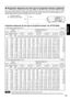 Page 19ENGLISH
19
L    : Projection distance
SH : Effective screen height
Projection distances by the type of projection lenses  (for PT-D7700E)
• For the screen aspect ratio of 4:3 Units: m
• The projection distances listed here involve an error of ±5%.
• Keystone distortions are corrected in the way the screen size becomes smaller than the original one.
Projection distances by the type of projection lenses (optional)
Every type of optional projection lenses has a different projection distance to achieve the...
