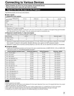 Page 21Connecting to Various Devices
* Before connection, be sure to turn off the projector and connected devices.
* Read the manual which comes with each device thoroughly.
Signals that Can Be Input to the Projector
The following signals can be input to the projector:
Video signals
(1) Response to color systems
Color system NTSC
Input terminal PALSECAMNTSC4.43
VIDEO
Y/C
*1
Y, PB/B-Y, PR/R-Y*2*2 *2 *2
G, B, R, H/CS, V*2 *2 *2*2
*1 : Responds if Y/C output is available.
*2 : Signifies that component signals (“Y,...