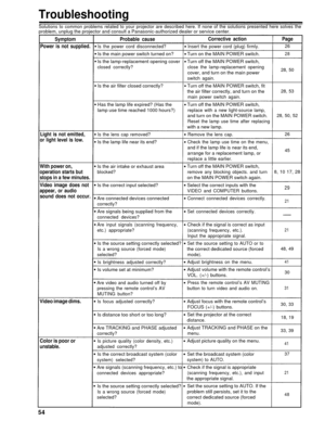 Page 54Troubleshooting
Solutions to common problems related to your projector are described here. If none of the solutions presented here solve\
s theproblem, unplug the projector and consult a Panasonic-authorized dealer or service center.
Symptom Probable cause
Power is not supplied.
Is the power cord disconnected?
Is the main power switch turned on?
Is the lamp-replacement opening cover
closed correctly?
Is the air filter closed correctly?
Has the lamp life expired? (Has the
lamp use time reached 1000...