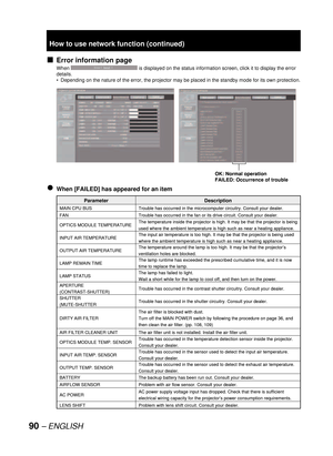 Page 9090– ENGLISH
Error information page
When is displayed on the status information screen, click it to display the error 
details.
Depending on the nature of the error, the projector may be placed in the standby mode for its own protection.
When [FAILED] has appeared for an item
v
•
”
OK: Normal operation
FAILED: Occurrence of troubleOK: Normal operation
FAILED: Occurrence of trouble
Parameter Description
MAIN CPU BUS Trouble has occurred in the microcomputer circuitry. Consult your dealer.
FAN Trouble has...