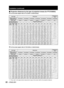 Page 2222– ENGLISH
Projection distances by the type of projection lenses (for PT-D10000U)
For the screen aspect ratio of 4:3 (Units: m (feet/inches))
For the screen aspect ratio of 16:9 (Units: m (feet/inches))
*1: “Throw ratio” is the approximate measurement range of the screen width to the projection distance.
v
”
”
Lens type Zoom lensFixed-focus
lens
Model number of 
projection lensET-D75LE1 ET-D75LE2 ET-D75LE3 ET-D75LE4 ET-D75LE8 ET-D75LE6 ET-D75LE5
Throw ratio*
11.5-2.0 : 1 2.0-3.0 : 1 3.0-5.0 : 1...