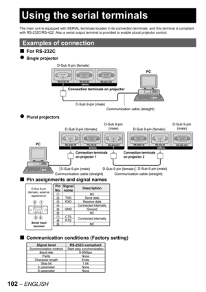 Page 102102 – ENGLISH
The main unit is equipped with SERIAL terminals located in its connection terminals, and this terminal is compliant 
with RS-232C/RS-422. Also a serial output terminal is provided to enable plural projector control.
Examples of connection
For RS-232C
Single projector
Plural projectors
Pin assignments and signal names
Communication conditions (Factory setting)
■
●
●
■
■
RS-232C IN RS-422 IN
RS-422 OUTSERIAL
PC
D-Sub 9-pin (male)
Communication cable (straight) Connection terminals on...