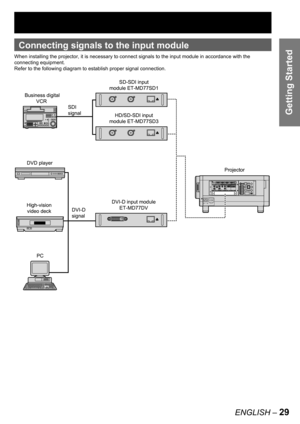 Page 29ENGLISH – 29
Getting Started
Connecting signals to the input module
When installing the projector, it is necessary to connect signals to the input module in accordance with the 
connecting equipment.
Refer to the following diagram to establish proper signal connection.
MAIN POWER AC INOFF ON
IN OUTRS-232C IN RS-422 IN RS-422 OUTSERIALLAN
REMOTE 1 REMOTE 2 IN
OUTINSYNC/HD VDB/PBG/Y R/PRS-VIDEO INVIDEO RGB 2 INDVI-D IN
RGB 1 INAUXDVI-DRGB2RGB1S-VIDEOVIDEOAUTO
SETUPMENU LENS
SHUTTER
LIGHT POWER ON STANDBY...
